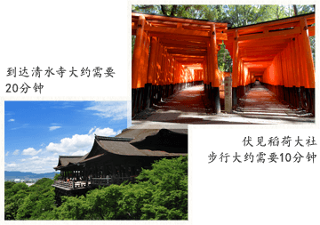 到达清水寺大约需要20分钟/伏见稻荷大社步行大约需要15分钟